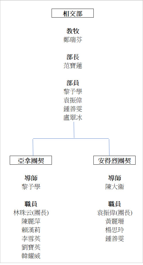 相交部